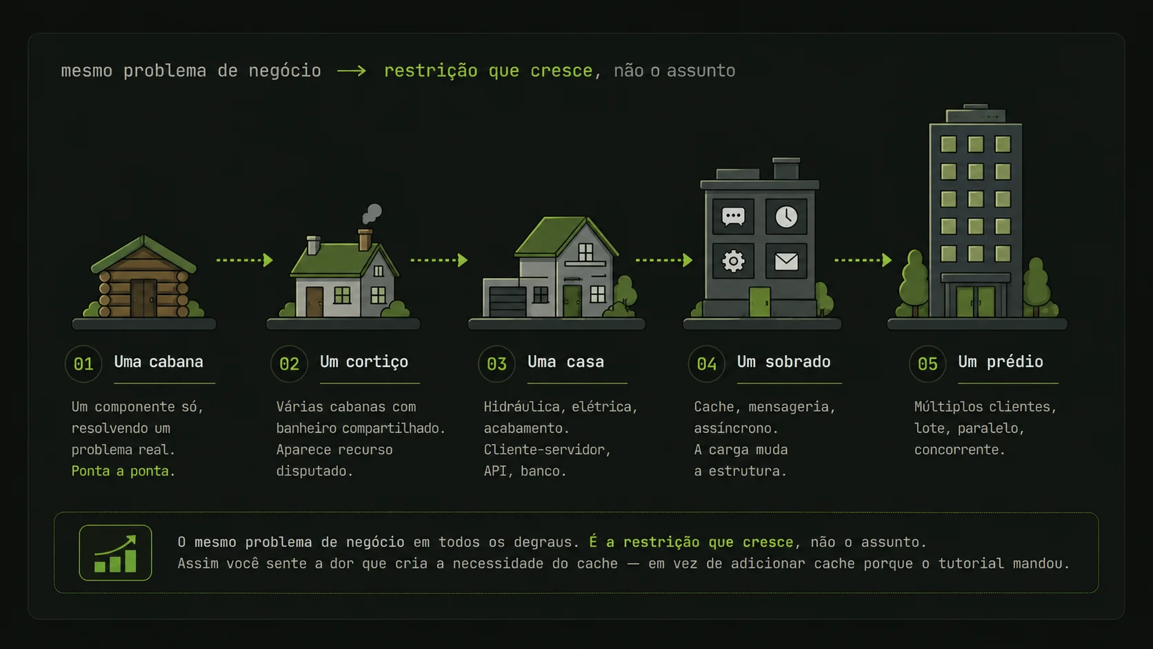 Cinco degraus de construção, ligados por setas: uma cabana de madeira, um cortiço, uma casa, um sobrado e um prédio. Cada degrau é o mesmo problema de negócio com uma restrição maior — de um componente só entregue ponta a ponta até múltiplos clientes com processamento em lote, paralelo e concorrente.