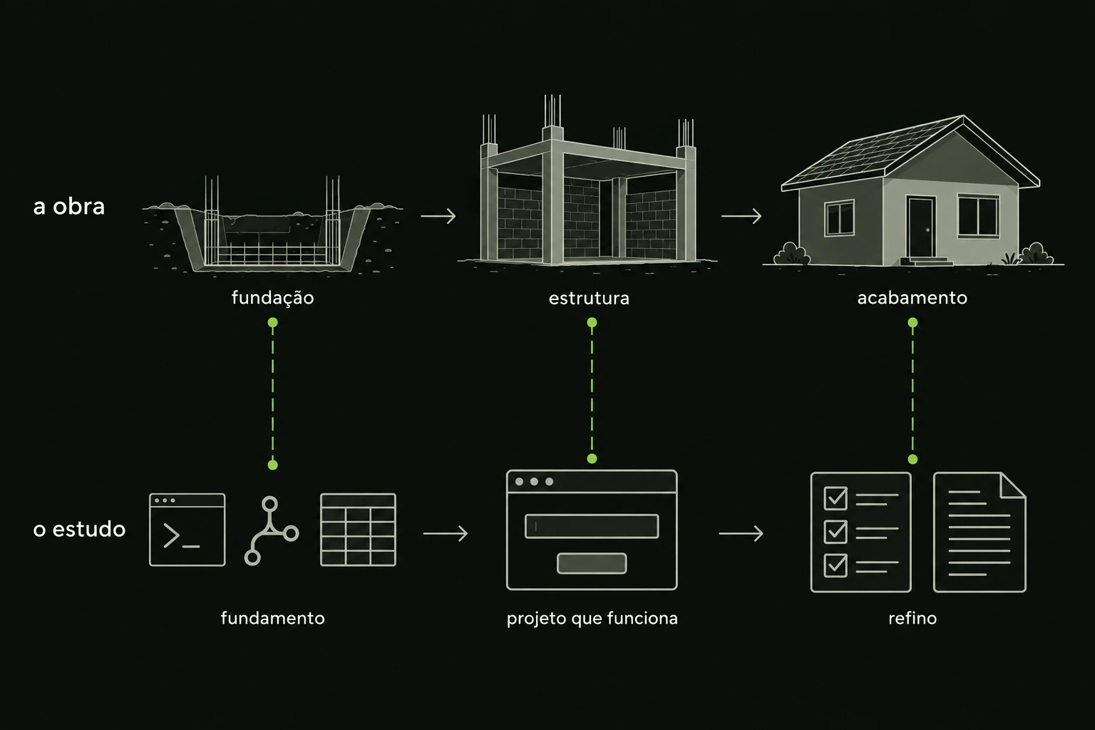 Diagrama pareado em duas faixas. Em cima, “a obra”: fundação (vala aberta e ferragem), estrutura (paredes e laje sem acabamento) e acabamento (casa pronta com pintura e telha). Embaixo, “o estudo”, alinhado coluna a coluna: fundamento (terminal, controle de versão, tabela de dados), projeto que funciona (uma aplicação simples de ponta a ponta) e refino (testes passando e documentação). Linhas verdes tracejadas ligam cada etapa da obra à etapa correspondente do estudo.