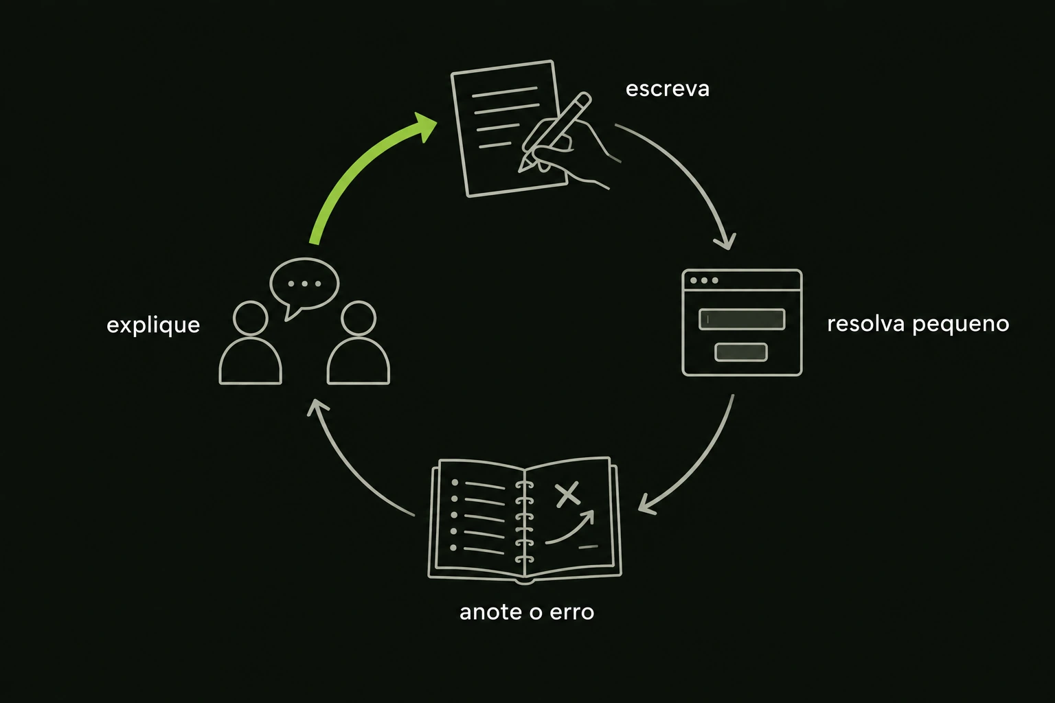 Diagrama de ciclo com quatro etapas ligadas por setas no sentido horário. No topo, “escreva”: uma mão escrevendo numa folha. À direita, “resolva pequeno”: uma janela de aplicação com um campo e um botão. Embaixo, “anote o erro”: um caderno aberto com uma lista de um lado e, do outro, um X junto de uma seta que corrige o rumo. À esquerda, “explique”: duas pessoas lado a lado com um balão de fala entre elas. A seta que sai de “explique” e sobe de volta para “escreva”, fechando o ciclo, é verde e mais grossa que as outras três.