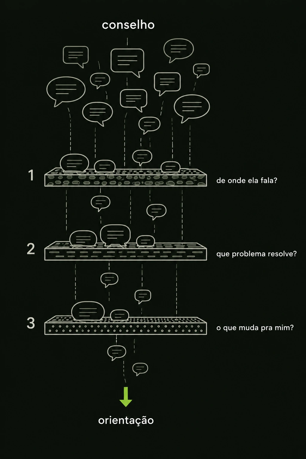 Diagrama vertical de filtro. No topo, sob o rótulo “conselho”, uma dúzia de balões de fala de tamanhos diferentes desce por linhas tracejadas. Abaixo, três peneiras horizontais numeradas de 1 a 3, cada uma com uma pergunta à direita: “de onde ela fala?”, “que problema resolve?” e “o que muda pra mim?”. A cada peneira alguns balões param em cima e não passam, e os que passam seguem descendo. Na base, sob o rótulo “orientação”, resta uma única seta curta e grossa apontando para baixo, em verde — o único elemento colorido da imagem.