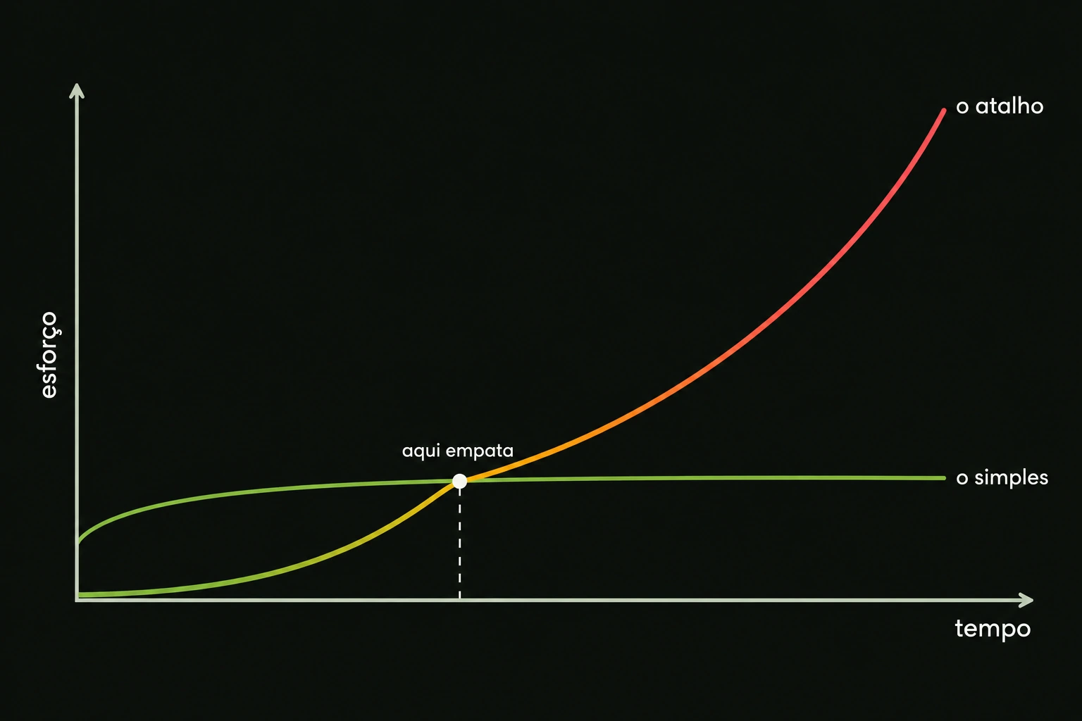 Gráfico de duas curvas, sem números nos eixos. O eixo vertical é rotulado “esforço” e o horizontal, “tempo”. Uma curva começa quase encostada na base — o começo barato — e sobe cada vez mais forte até terminar no alto à direita, rotulada “o atalho”, mudando de verde para amarelo e vermelho conforme sobe. A outra começa mais alto, sobe um pouco e depois segue quase reta até a direita, bem abaixo da primeira, rotulada “o simples” e mantida em verde. As duas se cruzam a cerca de um terço do caminho, num ponto marcado por um círculo branco rotulado “aqui empata”, de onde desce uma linha tracejada branca até o eixo do tempo.