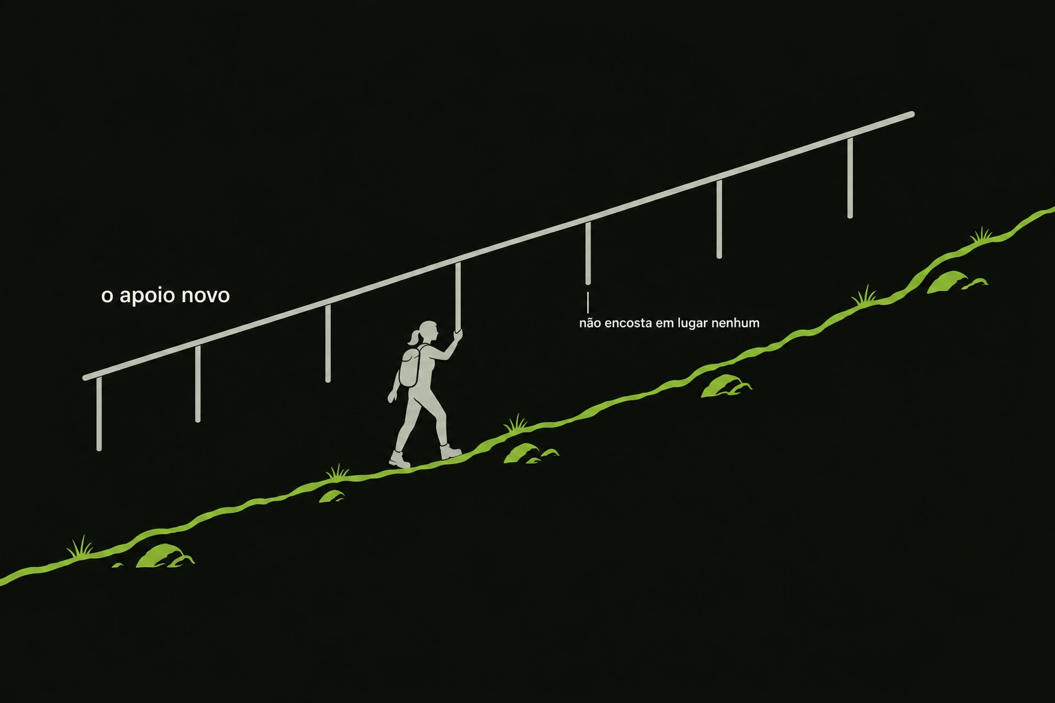 A mesma encosta crua do começo do capítulo, verde, sem degraus e sem trilha construída. Sobre ela, no ar, um corrimão comprido apoiado em postes verticais — só que nenhum dos postes chega ao chão: todos terminam soltos no ar, e o vão até o terreno aumenta da esquerda para a direita, porque o corrimão sobe mais reto que a encosta. Uma figura humana de mochila caminha pela encosta com o braço erguido e a mão apoiada nele, olhando para a frente, confiante. Um rótulo diz “o apoio novo”; outro, ligado por um traço fino à ponta solta de um dos postes, diz “não encosta em lugar nenhum”.